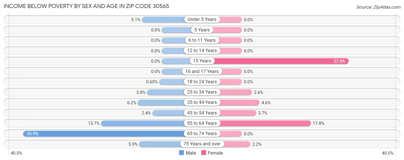 Income Below Poverty by Sex and Age in Zip Code 30565