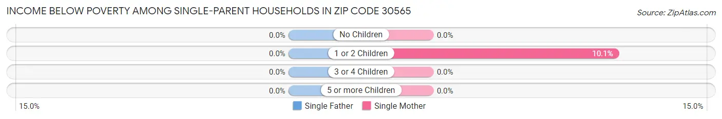 Income Below Poverty Among Single-Parent Households in Zip Code 30565