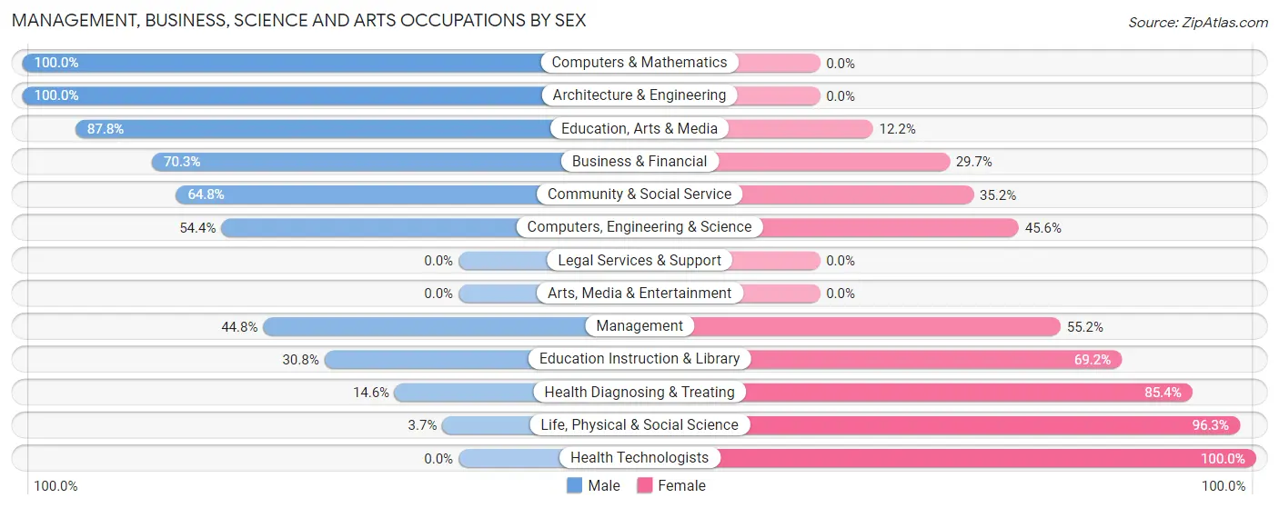 Management, Business, Science and Arts Occupations by Sex in Zip Code 30565
