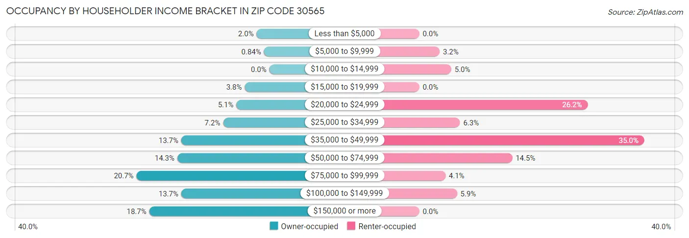 Occupancy by Householder Income Bracket in Zip Code 30565