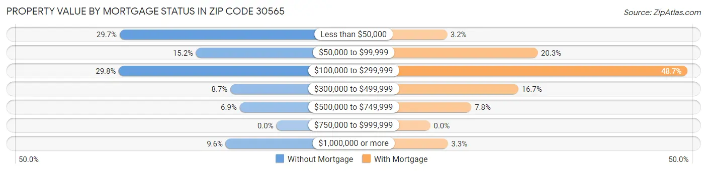 Property Value by Mortgage Status in Zip Code 30565