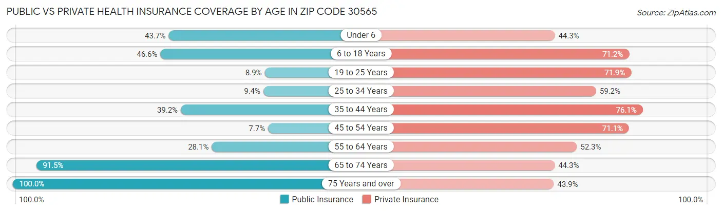 Public vs Private Health Insurance Coverage by Age in Zip Code 30565