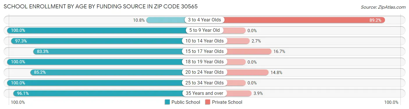 School Enrollment by Age by Funding Source in Zip Code 30565