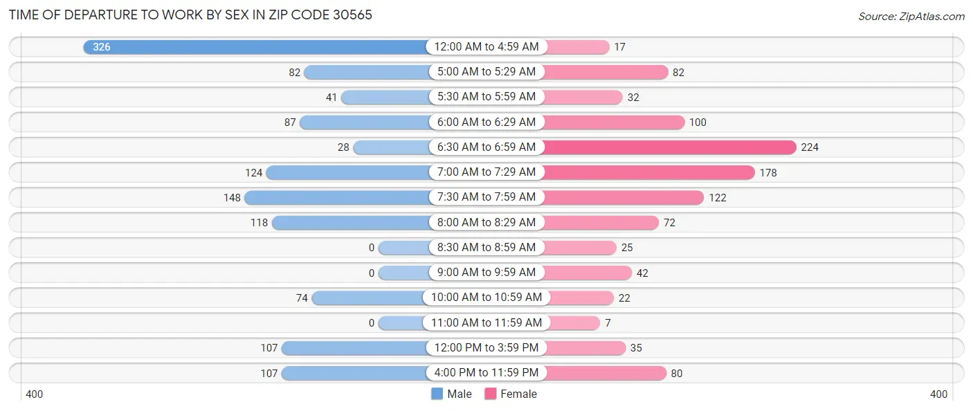 Time of Departure to Work by Sex in Zip Code 30565