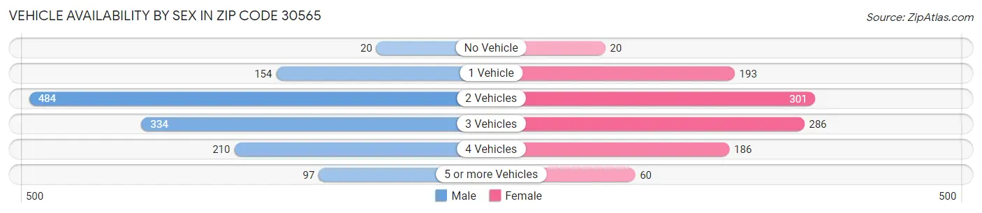 Vehicle Availability by Sex in Zip Code 30565