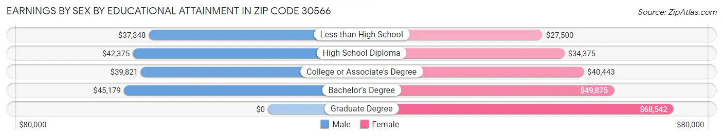 Earnings by Sex by Educational Attainment in Zip Code 30566