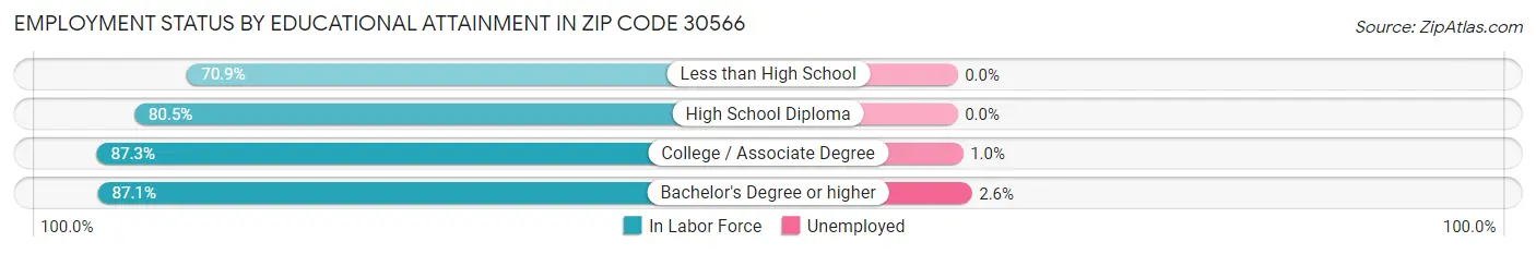Employment Status by Educational Attainment in Zip Code 30566
