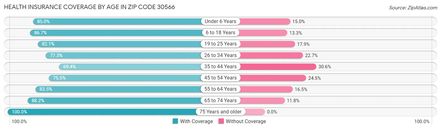 Health Insurance Coverage by Age in Zip Code 30566