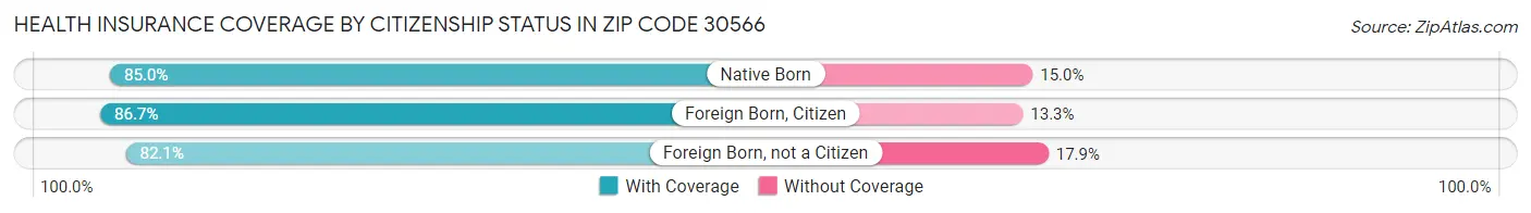 Health Insurance Coverage by Citizenship Status in Zip Code 30566