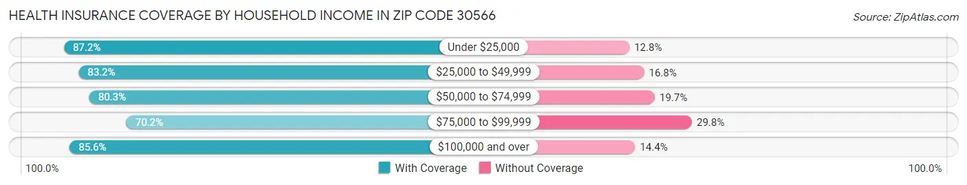 Health Insurance Coverage by Household Income in Zip Code 30566