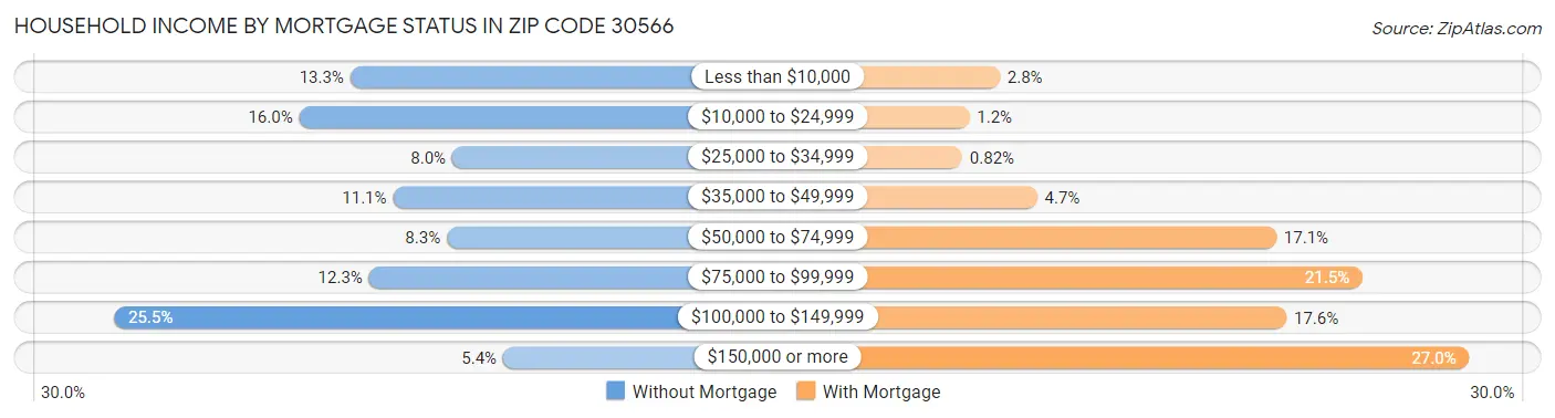 Household Income by Mortgage Status in Zip Code 30566