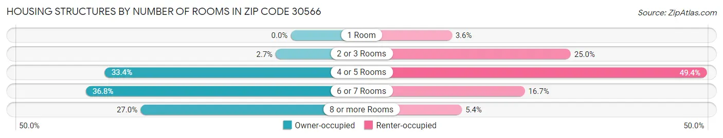 Housing Structures by Number of Rooms in Zip Code 30566