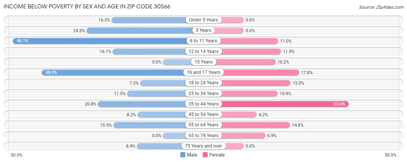 Income Below Poverty by Sex and Age in Zip Code 30566