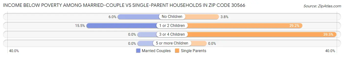 Income Below Poverty Among Married-Couple vs Single-Parent Households in Zip Code 30566
