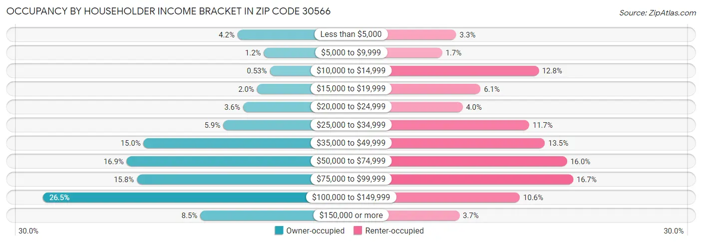 Occupancy by Householder Income Bracket in Zip Code 30566