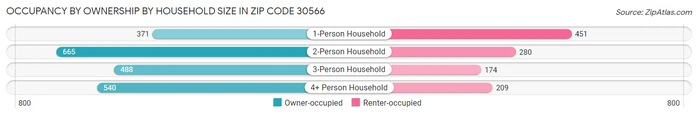 Occupancy by Ownership by Household Size in Zip Code 30566