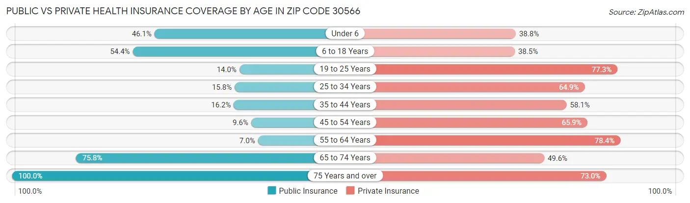 Public vs Private Health Insurance Coverage by Age in Zip Code 30566