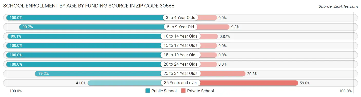 School Enrollment by Age by Funding Source in Zip Code 30566