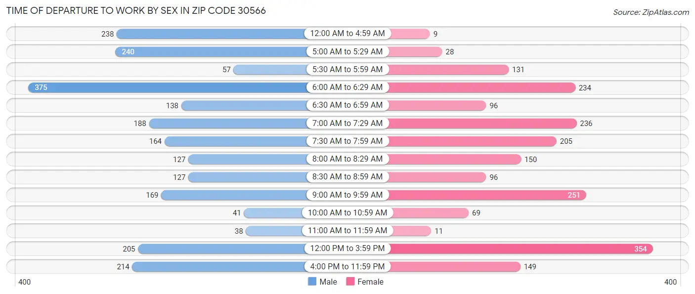 Time of Departure to Work by Sex in Zip Code 30566