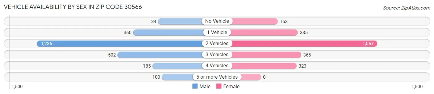 Vehicle Availability by Sex in Zip Code 30566