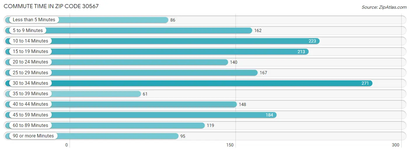 Commute Time in Zip Code 30567