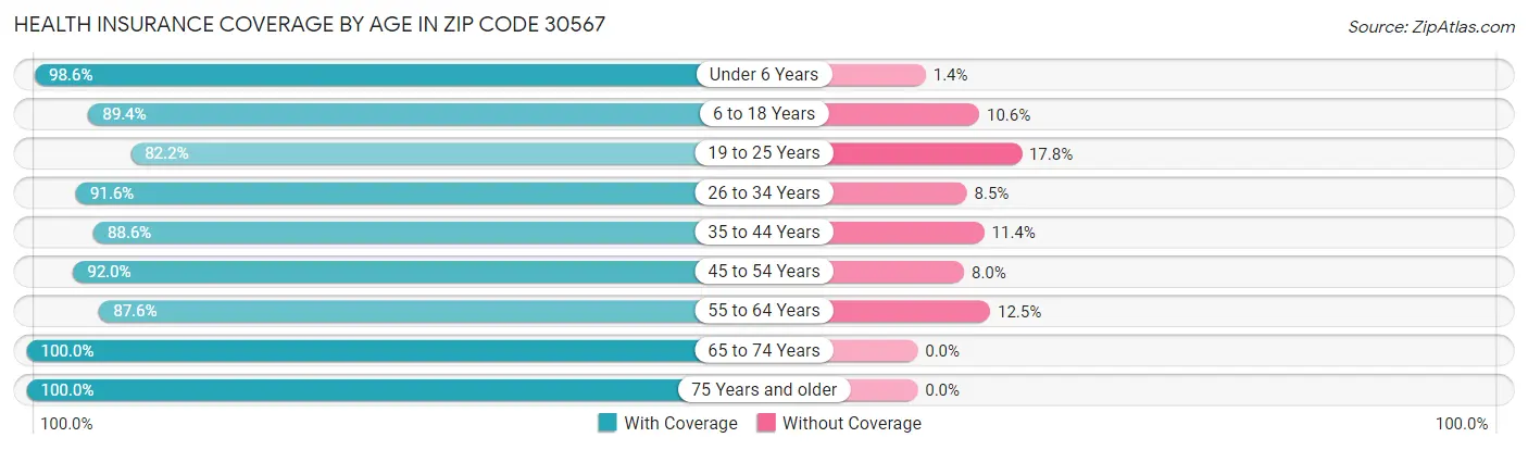 Health Insurance Coverage by Age in Zip Code 30567