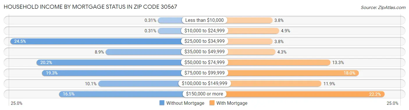 Household Income by Mortgage Status in Zip Code 30567