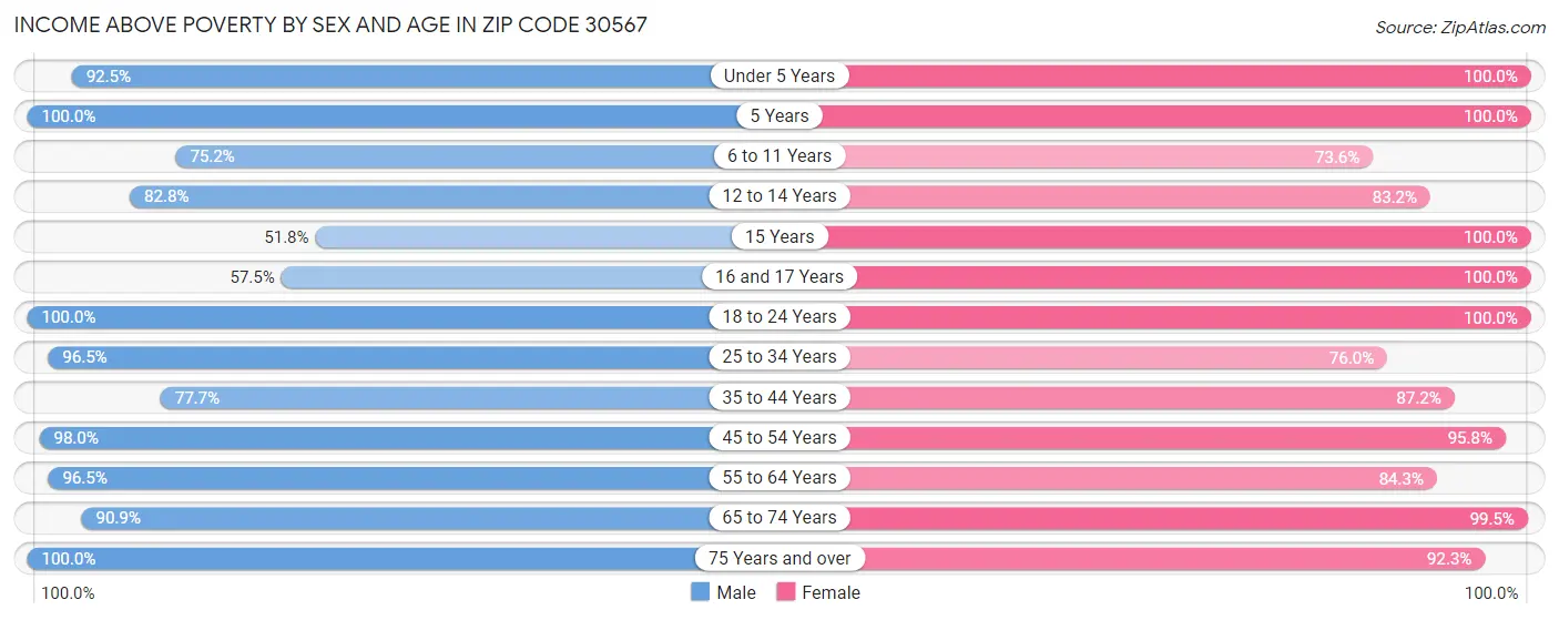 Income Above Poverty by Sex and Age in Zip Code 30567