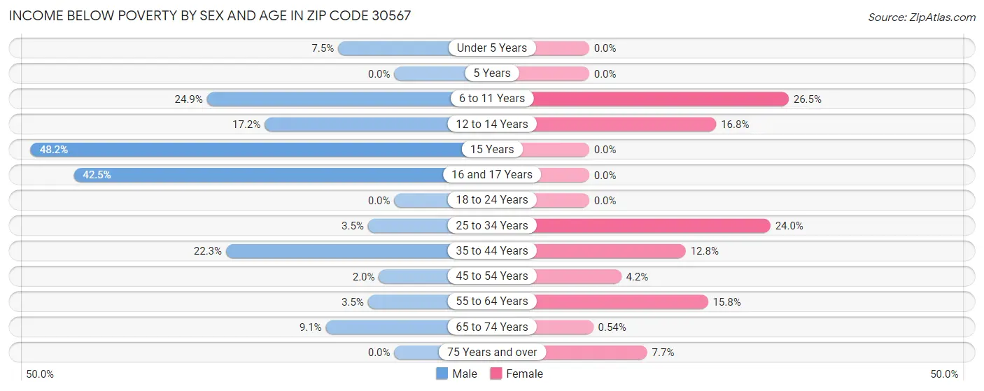 Income Below Poverty by Sex and Age in Zip Code 30567