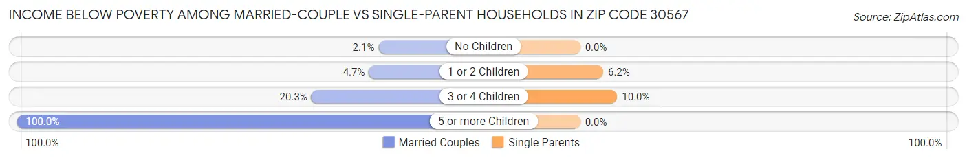 Income Below Poverty Among Married-Couple vs Single-Parent Households in Zip Code 30567