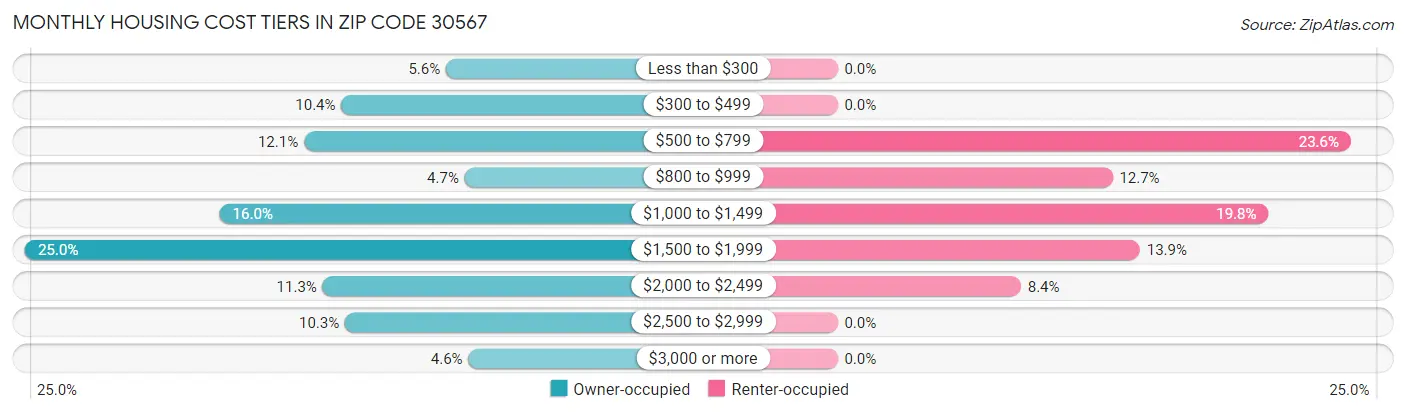 Monthly Housing Cost Tiers in Zip Code 30567