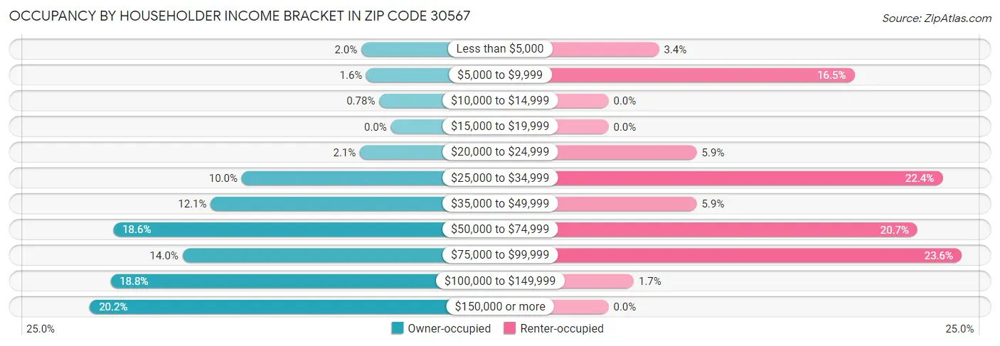 Occupancy by Householder Income Bracket in Zip Code 30567