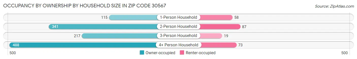Occupancy by Ownership by Household Size in Zip Code 30567