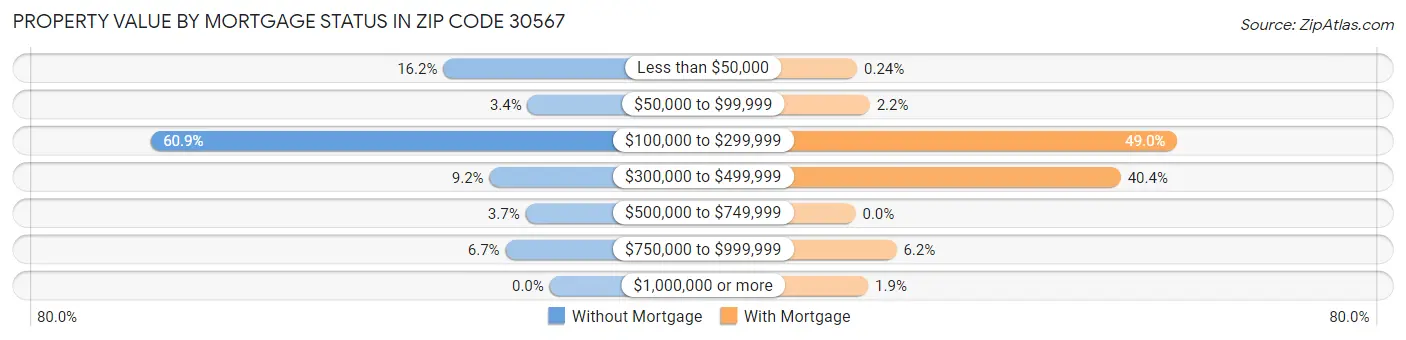 Property Value by Mortgage Status in Zip Code 30567