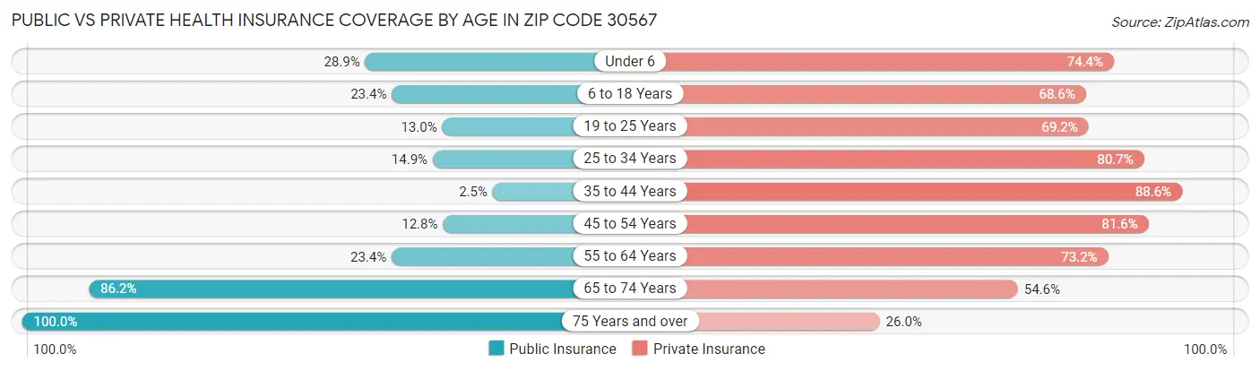 Public vs Private Health Insurance Coverage by Age in Zip Code 30567