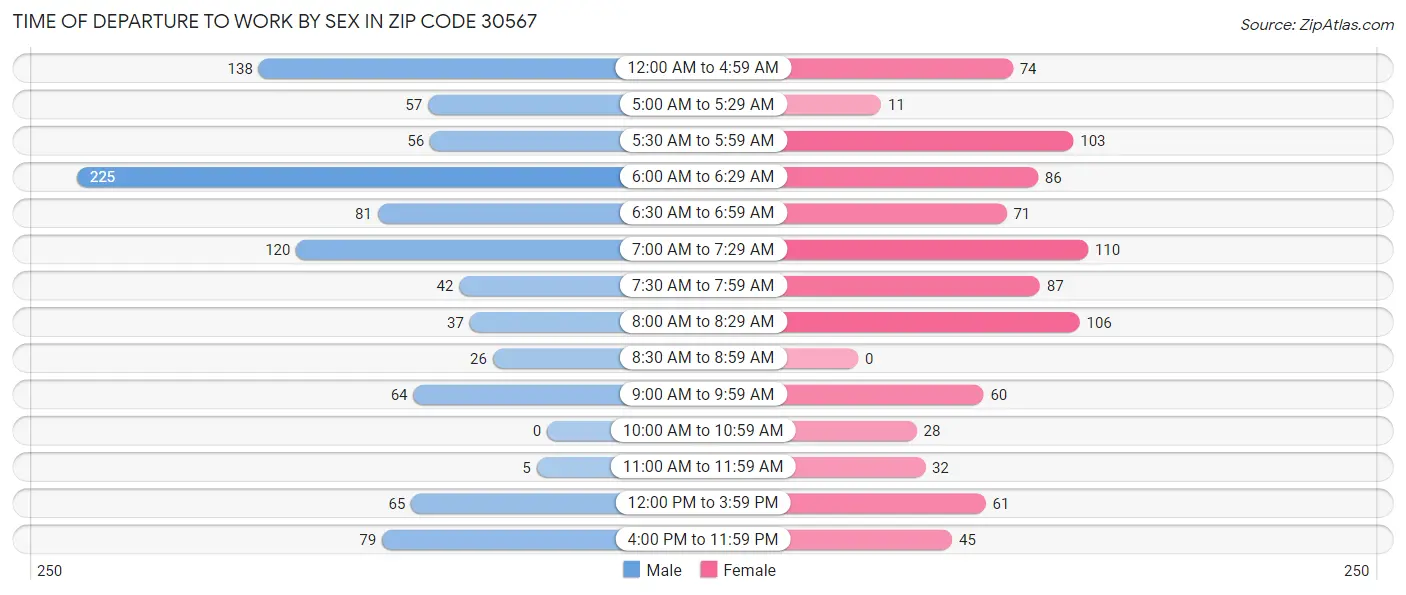 Time of Departure to Work by Sex in Zip Code 30567