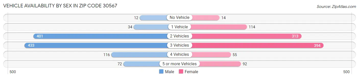 Vehicle Availability by Sex in Zip Code 30567