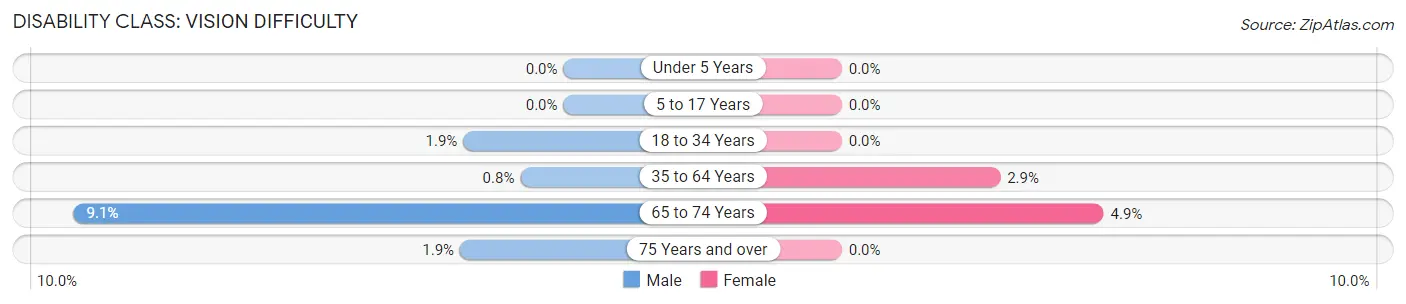 Disability in Zip Code 30567: <span>Vision Difficulty</span>