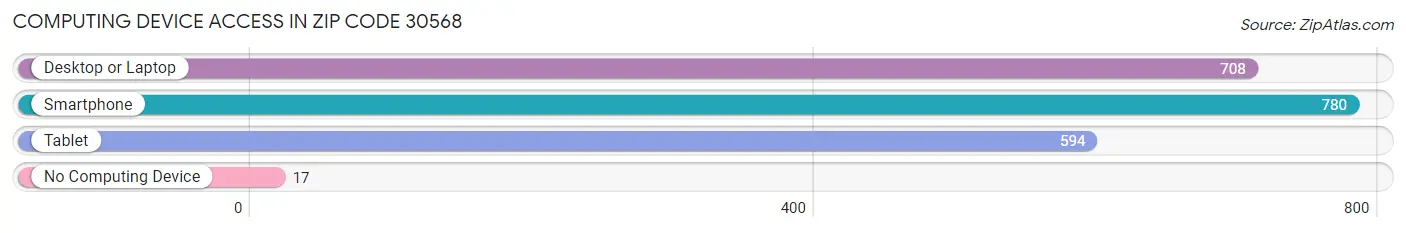 Computing Device Access in Zip Code 30568