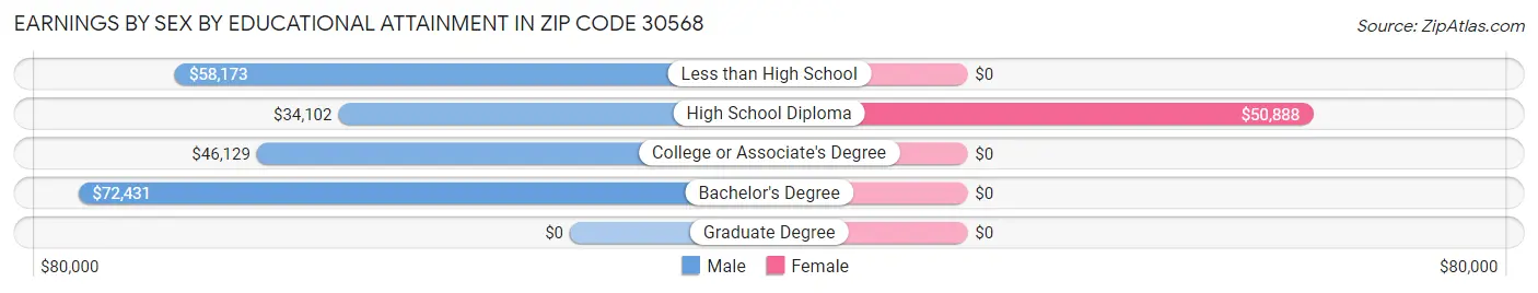 Earnings by Sex by Educational Attainment in Zip Code 30568
