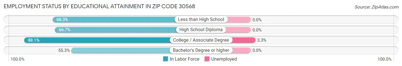 Employment Status by Educational Attainment in Zip Code 30568