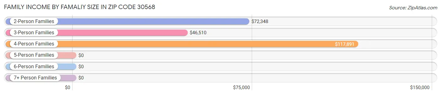 Family Income by Famaliy Size in Zip Code 30568