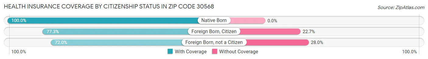 Health Insurance Coverage by Citizenship Status in Zip Code 30568