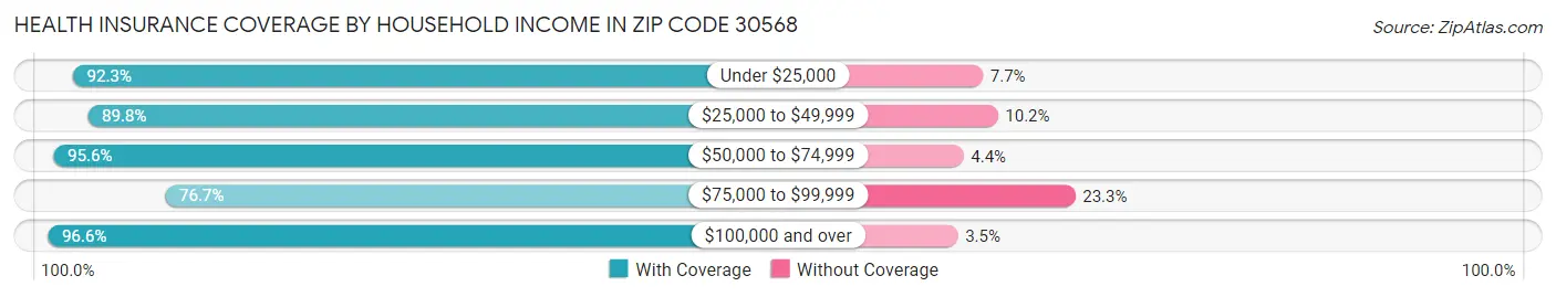 Health Insurance Coverage by Household Income in Zip Code 30568