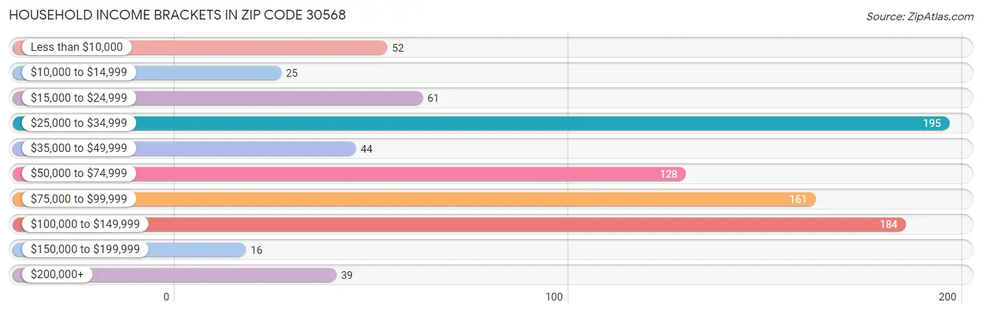 Household Income Brackets in Zip Code 30568