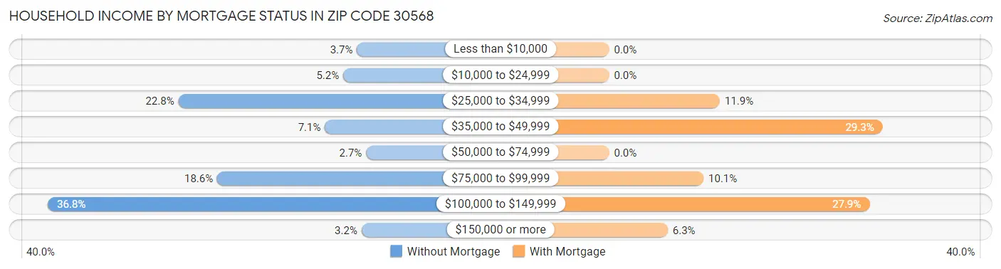 Household Income by Mortgage Status in Zip Code 30568