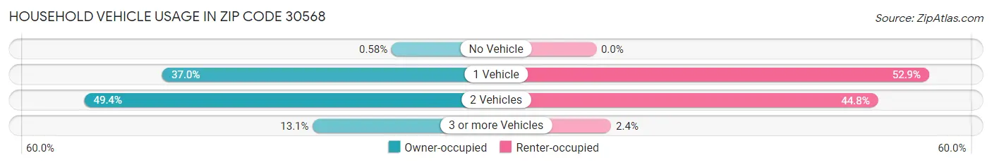 Household Vehicle Usage in Zip Code 30568