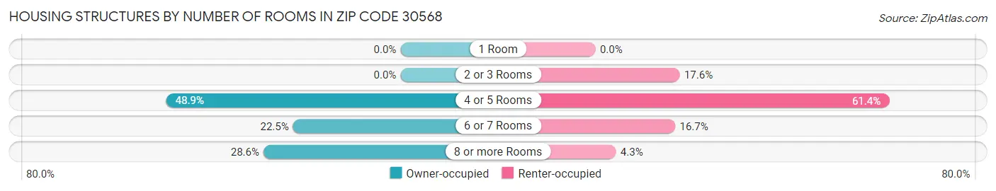 Housing Structures by Number of Rooms in Zip Code 30568