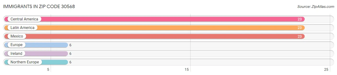 Immigrants in Zip Code 30568