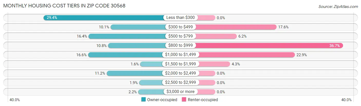 Monthly Housing Cost Tiers in Zip Code 30568